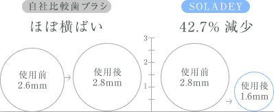 こびりついた歯垢をブラッシング＆化学的に除去の比較グラフ