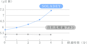 歯のエナメル質を溶かす乳酸を分解の実証グラフ